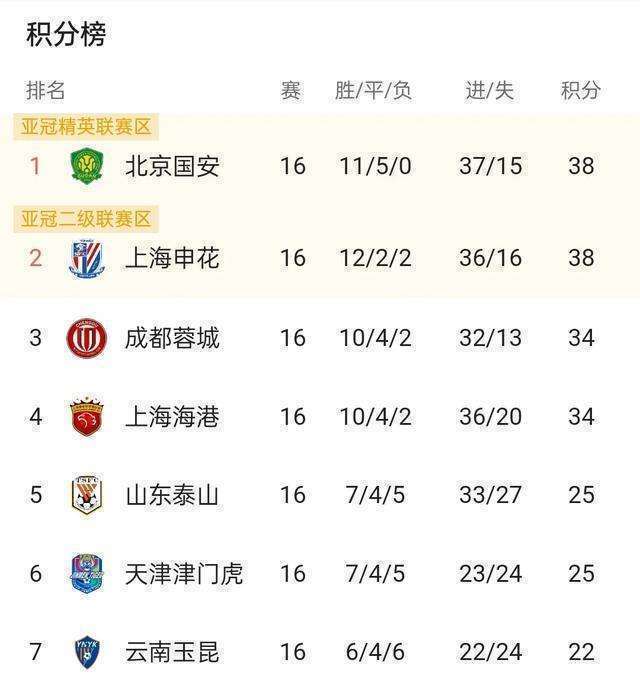 国安全取三分，稳坐积分榜第一的简单介绍