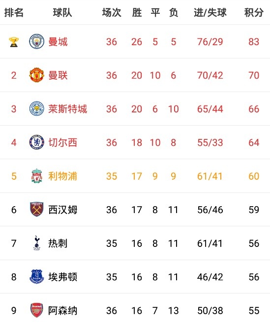 包含布莱顿遭遇失利，积分榜位置下滑的词条