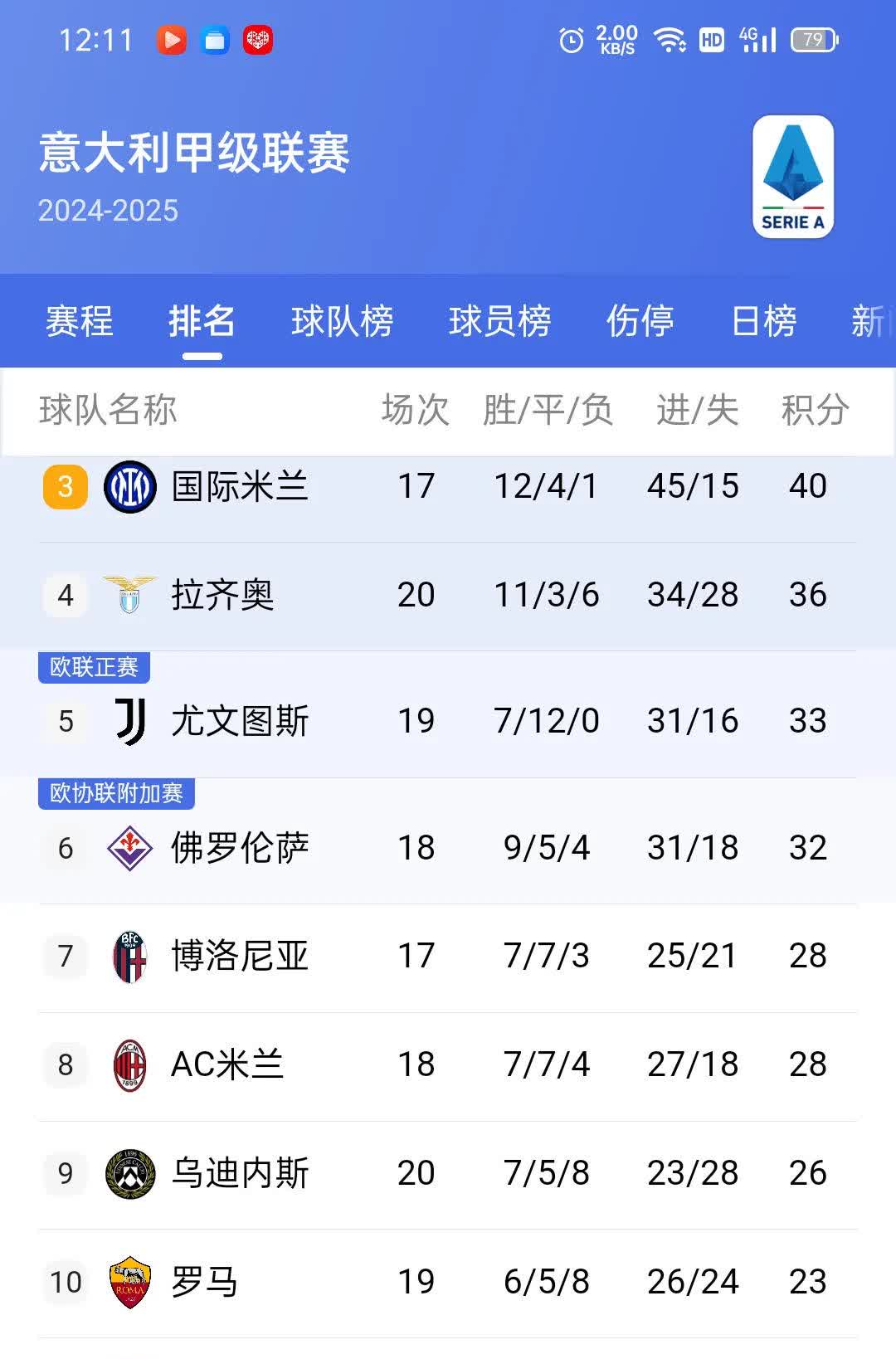 罗马尼亚惊险获胜，晋级淘汰赛！